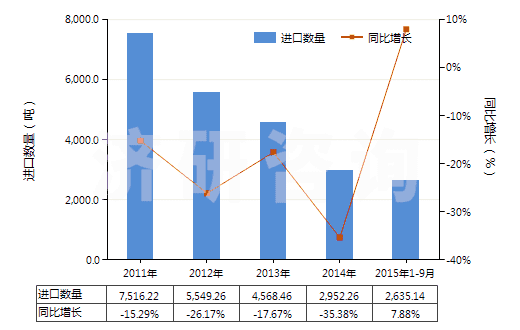 2011-2015年9月中國其他植物鞣料浸膏(HS32019010)進口量及增速統(tǒng)計